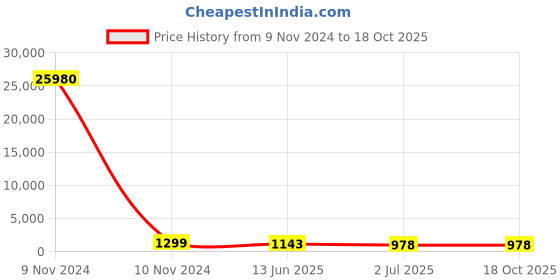 industrybuying.com RS PRO Push Button Switch Momentary Panel Mount 16 mm Cutout SPST 36 V DC, 1758480 rs pro Price History Graph from 9 Nov 2024 to 18 Oct 2025
