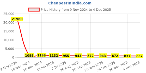 industrybuying.com RS PRO Push Button Switch Momentary Panel Mount 16 mm Cutout SPST 36 V DC, 1758552 rs pro Price History Graph from 9 Nov 2024 to 3 Dec 2025