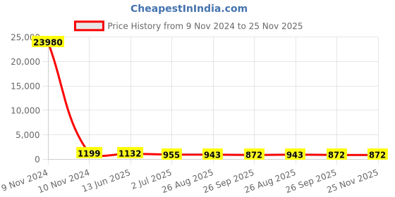 industrybuying.com RS PRO Push Button Switch Momentary Panel Mount 16 mm Cutout SPST 36 V DC, 1759130 rs pro Price History Graph from 9 Nov 2024 to 24 Nov 2025