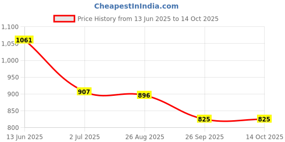 industrybuying.com RS PRO Push Button Switch Momentary Panel Mount 16 mm Cutout SPST 36 V DC, 1759368 rs pro Price History Graph from 13 Jun 2025 to 14 Oct 2025