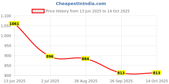 industrybuying.com RS PRO Push Button Switch Momentary Panel Mount 16 mm Cutout SPST 36 V DC, 1759476 rs pro Price History Graph from 13 Jun 2025 to 14 Oct 2025
