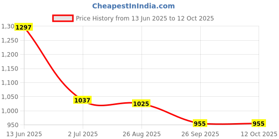 industrybuying.com RS PRO Push Button Switch Momentary Panel Mount 16 mm Cutout SPST 36 V DC, 1759541 rs pro Price History Graph from 13 Jun 2025 to 12 Oct 2025