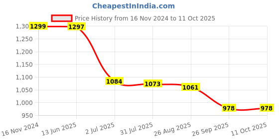 industrybuying.com RS PRO Push Button Switch Momentary Panel Mount 16 mm Cutout SPST 36 V DC, 1759637 rs pro Price History Graph from 16 Nov 2024 to 11 Oct 2025