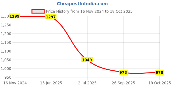 industrybuying.com RS PRO Push Button Switch Momentary Panel Mount 16 mm Cutout SPST 36 V DC, 1759761 rs pro Price History Graph from 16 Nov 2024 to 17 Oct 2025