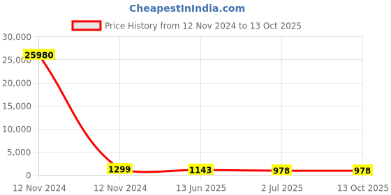 industrybuying.com RS PRO Push Button Switch Momentary Panel Mount 16 mm SPST 36 V DC, 1758480 rs pro Price History Graph from 12 Nov 2024 to 13 Oct 2025