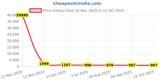 industrybuying.com RS PRO Push Button Switch Momentary Panel Mount 16 mm SPST 36 V DC, 1759192 rs pro Price History Graph from 12 Nov 2024 to 12 Oct 2025