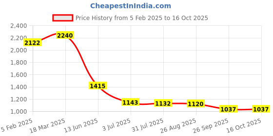 industrybuying.com RS PRO Push Button Switch Momentary Panel Mount 16 mm SPST 36 V DC, 1759368 rs pro Price History Graph from 5 Feb 2025 to 16 Oct 2025