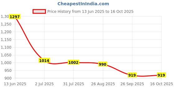 industrybuying.com RS PRO Push Button Switch Momentary Panel Mount 16 mm SPST 36 V DC, 1759476 rs pro Price History Graph from 13 Jun 2025 to 16 Oct 2025