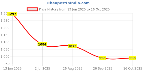 industrybuying.com RS PRO Push Button Switch Momentary Panel Mount 16 mm SPST 36 V DC, 1759541 rs pro Price History Graph from 13 Jun 2025 to 16 Oct 2025