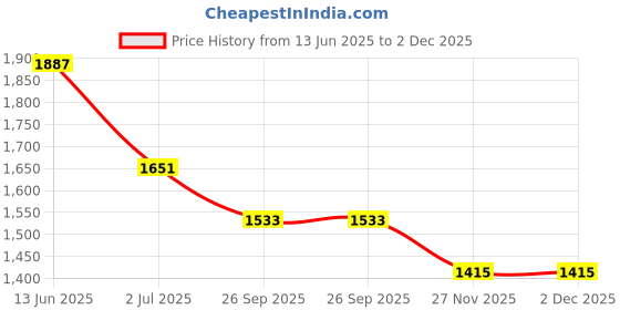 industrybuying.com RS PRO Push Button Switch Momentary Panel Mount 16 mm SPST 36 V DC, 1759596 rs pro Price History Graph from 13 Jun 2025 to 2 Dec 2025