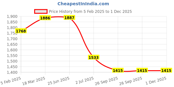 industrybuying.com RS PRO Push Button Switch Momentary Panel Mount 16 mm SPST 36 V DC, 1759606 rs pro Price History Graph from 5 Feb 2025 to 1 Dec 2025