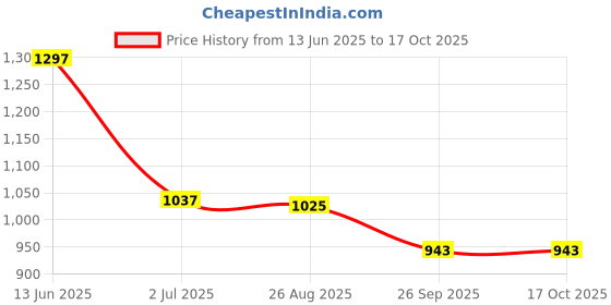 industrybuying.com RS PRO Push Button Switch Momentary Panel Mount 16 mm SPST 36 V DC, 1759609 rs pro Price History Graph from 13 Jun 2025 to 16 Oct 2025