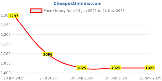 industrybuying.com RS PRO Push Button Switch Momentary Panel Mount 16 mm SPST 36 V DC, 1759761 rs pro Price History Graph from 13 Jun 2025 to 22 Nov 2025