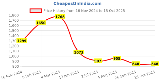 industrybuying.com RS PRO Push Button Switch Momentary Panel Mount 16.2 mm SPST 250 V AC, 2489134 rs pro Price History Graph from 16 Nov 2024 to 14 Oct 2025