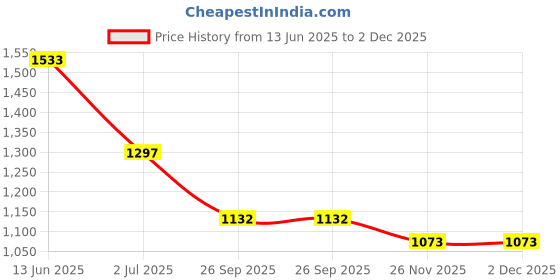 industrybuying.com RS PRO Push Button Switch Momentary Panel Mount 19 mm Cutout, 1115819 rs pro Price History Graph from 13 Jun 2025 to 2 Dec 2025