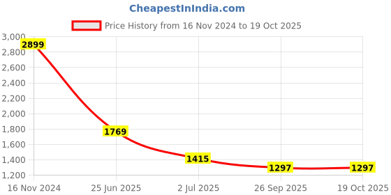 industrybuying.com RS PRO Push Button Switch Momentary Panel Mount 19 mm Cutout, 1115821 rs pro Price History Graph from 16 Nov 2024 to 17 Oct 2025