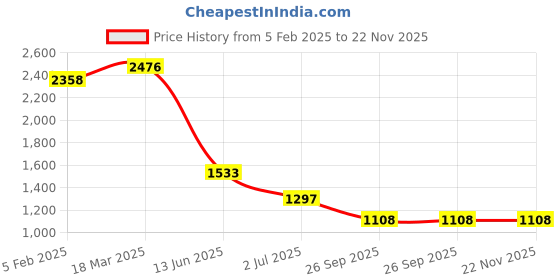 industrybuying.com RS PRO Push Button Switch Momentary Panel Mount 19 mm Cutout, 8118572 rs pro Price History Graph from 5 Feb 2025 to 21 Nov 2025