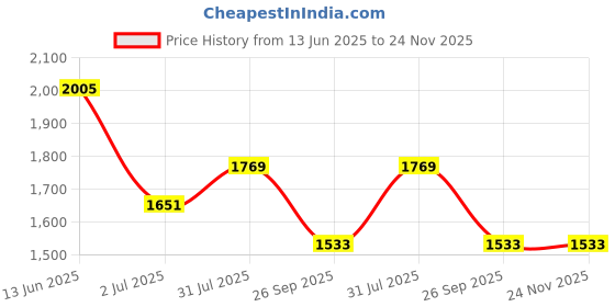 industrybuying.com RS PRO Push Button Switch Momentary Panel Mount 19 mm Cutout, 9143566 rs pro Price History Graph from 13 Jun 2025 to 24 Nov 2025