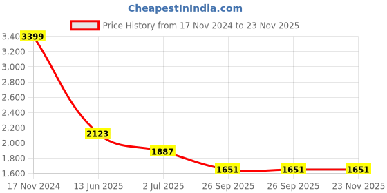 industrybuying.com RS PRO Push Button Switch Momentary Panel Mount 19.1 mm Cutout SPDT 250 / 125 V AC, 1758547 rs pro Price History Graph from 17 Nov 2024 to 23 Nov 2025