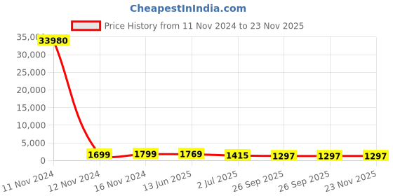 industrybuying.com RS PRO Push Button Switch Momentary Panel Mount 19.1 mm Cutout SPST 250 / 125 V AC, 1758365 rs pro Price History Graph from 11 Nov 2024 to 22 Nov 2025