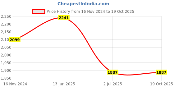 industrybuying.com RS PRO Push Button Switch Momentary Panel Mount 19.1 mm Cutout SPST 250 / 125 V AC, 1758599 rs pro Price History Graph from 16 Nov 2024 to 18 Oct 2025