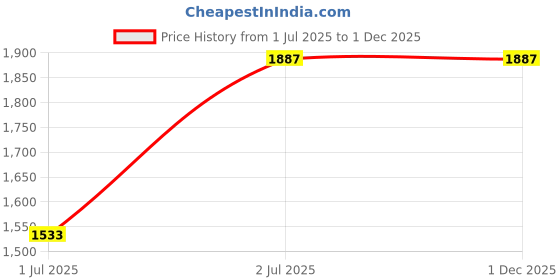 industrybuying.com RS PRO Push Button Switch Momentary Panel Mount 19.1 mm SPST 250/125 V AC, 1758599 rs pro Price History Graph from 1 Jul 2025 to 1 Dec 2025