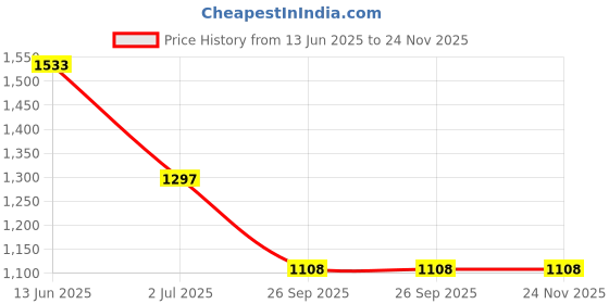 industrybuying.com RS PRO Push Button Switch Momentary Panel Mount 19.2 mm Cutout, 1113777 rs pro Price History Graph from 13 Jun 2025 to 24 Nov 2025