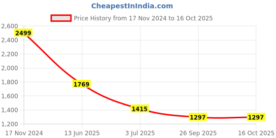 industrybuying.com RS PRO Push Button Switch Momentary Panel Mount 19.2 mm Cutout, 1113781 rs pro Price History Graph from 17 Nov 2024 to 16 Oct 2025