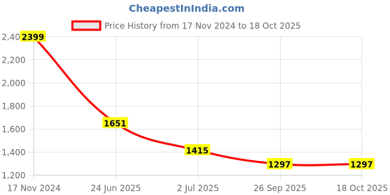 industrybuying.com RS PRO Push Button Switch Momentary Panel Mount 19.2 mm Cutout, 1113784 rs pro Price History Graph from 17 Nov 2024 to 18 Oct 2025