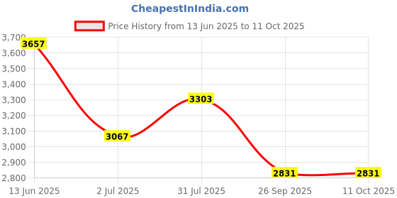 industrybuying.com RS PRO Push Button Switch Momentary Panel Mount 19.2 mm Cutout, 1115775 rs pro Price History Graph from 13 Jun 2025 to 11 Oct 2025