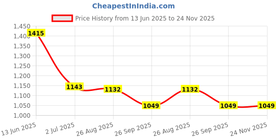 industrybuying.com RS PRO Push Button Switch Momentary Panel Mount 19.2 mm Cutout, 1115777 rs pro Price History Graph from 13 Jun 2025 to 23 Nov 2025