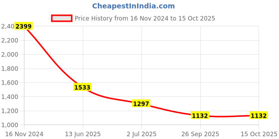 industrybuying.com RS PRO Push Button Switch Momentary Panel Mount 19.2 mm Cutout, 1115783 rs pro Price History Graph from 16 Nov 2024 to 15 Oct 2025