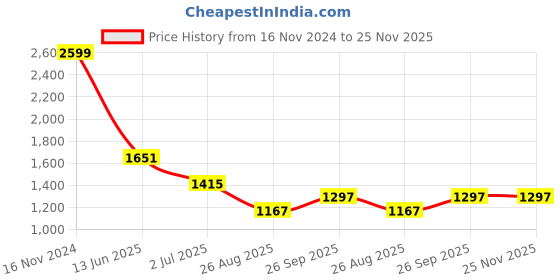 industrybuying.com RS PRO Push Button Switch Momentary Panel Mount 19.2 mm Cutout, 1115788 rs pro Price History Graph from 16 Nov 2024 to 24 Nov 2025