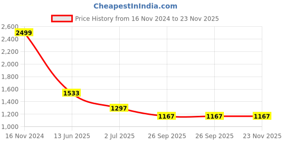 industrybuying.com RS PRO Push Button Switch Momentary Panel Mount 19.2 mm Cutout, 1115796 rs pro Price History Graph from 16 Nov 2024 to 22 Nov 2025