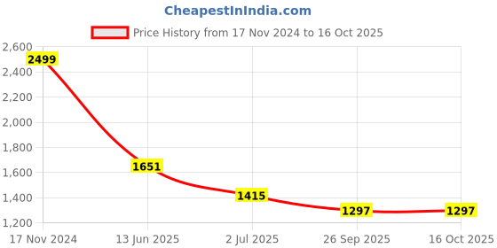 industrybuying.com RS PRO Push Button Switch Momentary Panel Mount 19.2 mm Cutout, 1115801 rs pro Price History Graph from 17 Nov 2024 to 15 Oct 2025