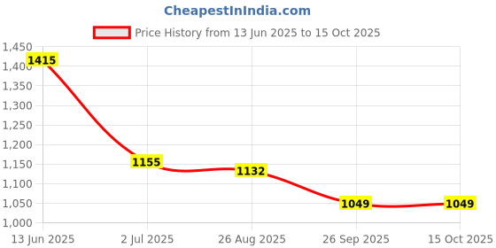 industrybuying.com RS PRO Push Button Switch Momentary Panel Mount 19.2 mm Cutout, 1115809 rs pro Price History Graph from 13 Jun 2025 to 14 Oct 2025