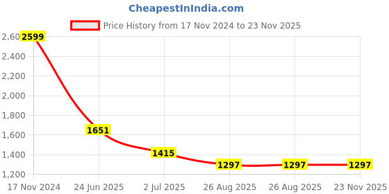 industrybuying.com RS PRO Push Button Switch Momentary Panel Mount 19.2 mm Cutout, 1115823 rs pro Price History Graph from 17 Nov 2024 to 23 Nov 2025