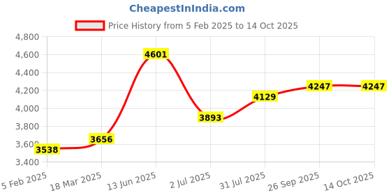 industrybuying.com RS PRO Push Button Switch Momentary Panel Mount 19.2 mm DPST 250 V AC, 2489165 rs pro Price History Graph from 5 Feb 2025 to 13 Oct 2025