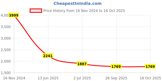 industrybuying.com RS PRO Push Button Switch Momentary Panel Mount 22 mm Cutout, 8118556 rs pro Price History Graph from 16 Nov 2024 to 16 Oct 2025
