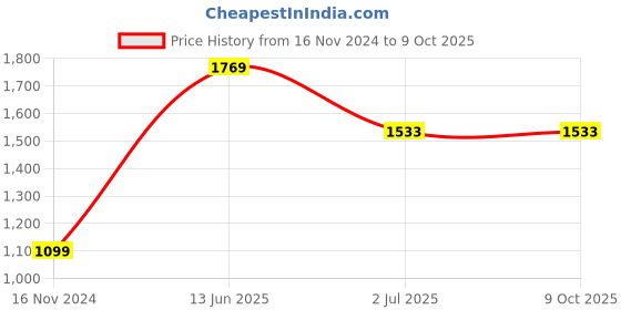 industrybuying.com RS PRO Push Button Switch Momentary Panel Mount 22.2 mm Cutout DPDT 250 V AC, 1758957 rs pro Price History Graph from 16 Nov 2024 to 8 Oct 2025
