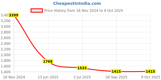 industrybuying.com RS PRO Push Button Switch Momentary Panel Mount 22.2 mm Cutout DPDT 250 V AC, 1759770 rs pro Price History Graph from 16 Nov 2024 to 9 Oct 2025