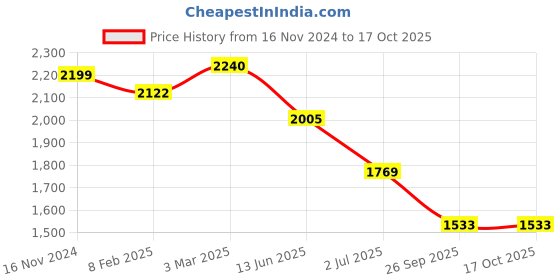 industrybuying.com RS PRO Push Button Switch Momentary Panel Mount 22.2 mm Cutout SPDT 250 / 125 V AC, 1758192 rs pro Price History Graph from 16 Nov 2024 to 16 Oct 2025