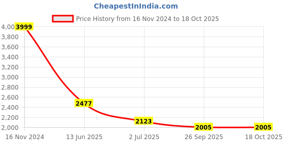 industrybuying.com RS PRO Push Button Switch Momentary Panel Mount 22.2 mm Cutout SPDT 250 / 125 V AC, 1758706 rs pro Price History Graph from 16 Nov 2024 to 17 Oct 2025