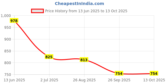 industrybuying.com RS PRO Push Button Switch Momentary Panel Mount 22.2 mm Cutout SPDT 250 V AC, 1758878 rs pro Price History Graph from 13 Jun 2025 to 12 Oct 2025