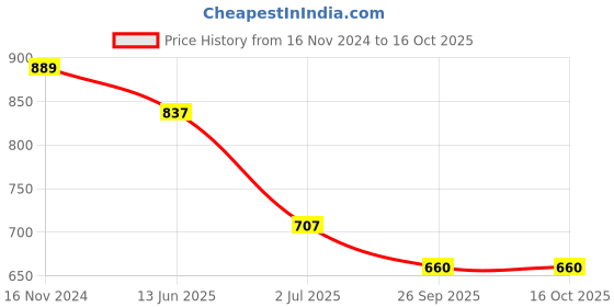 industrybuying.com RS PRO Push Button Switch Momentary Panel Mount 22.2 mm Cutout SPDT 250 V AC, 1758910 rs pro Price History Graph from 16 Nov 2024 to 16 Oct 2025