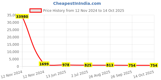 industrybuying.com RS PRO Push Button Switch Momentary Panel Mount 22.2 mm DPDT 250 V AC, 1758267 rs pro Price History Graph from 12 Nov 2024 to 14 Oct 2025