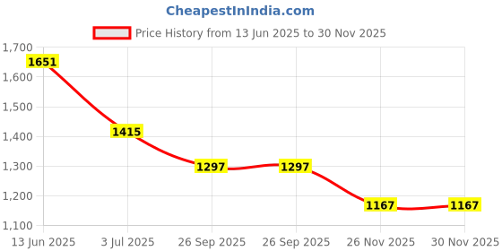 industrybuying.com RS PRO Push Button Switch Momentary Panel Mount 22.2 mm DPDT 250 V AC, 1758893 rs pro Price History Graph from 13 Jun 2025 to 30 Nov 2025