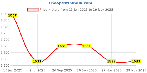 industrybuying.com RS PRO Push Button Switch Momentary Panel Mount 22.2 mm DPDT 250 V AC, 1758957 rs pro Price History Graph from 13 Jun 2025 to 28 Nov 2025
