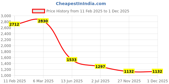 industrybuying.com RS PRO Push Button Switch Momentary Panel Mount 22.2 mm DPDT 250 V AC, 1759310 rs pro Price History Graph from 11 Feb 2025 to 1 Dec 2025