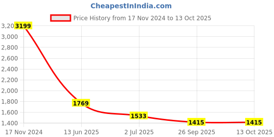 industrybuying.com RS PRO Push Button Switch Momentary Panel Mount 22.2 mm DPDT 250 V AC, 1759749 rs pro Price History Graph from 17 Nov 2024 to 12 Oct 2025